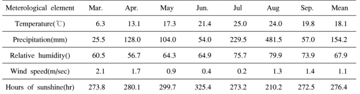 Table 3. The climate data from Mar.～Sep. 2002 in Cheonan city.