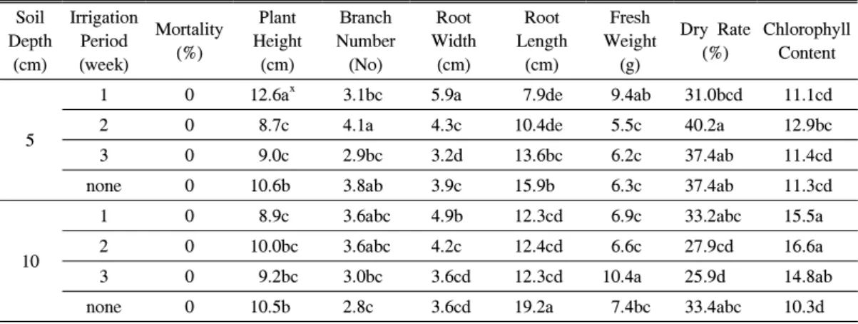 Table 5. The growth of Allium senescens L.grown under different soil depth and irrigation time.