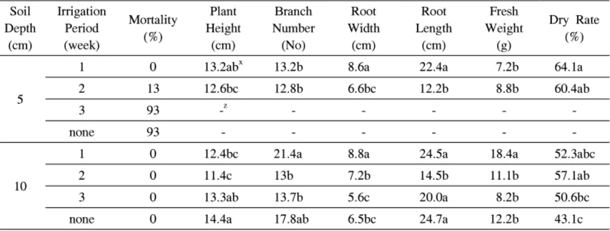 Table 8. The growth of Thymus quinquecostatu s Celak grown under different soil depth and irrigation time.