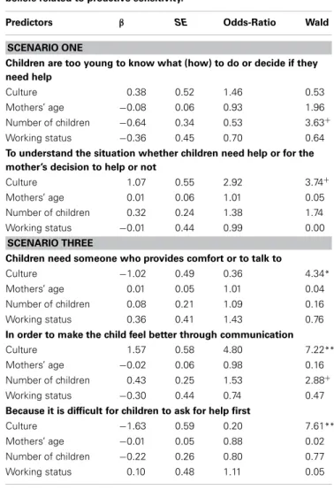 Table 7 | Summary of binary logistic regression predicting parenting beliefs related to proactive sensitivity.