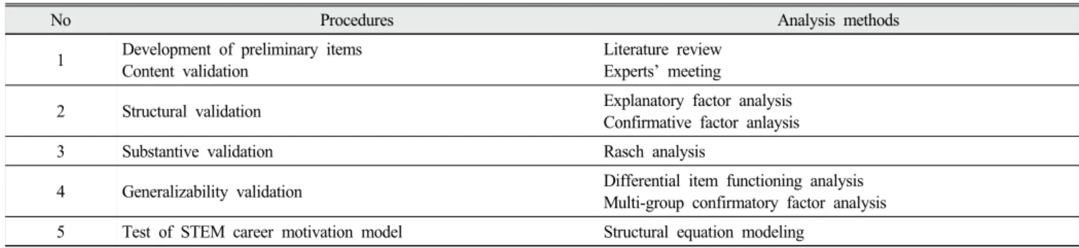 Table 1. Research procedures and analysis methods