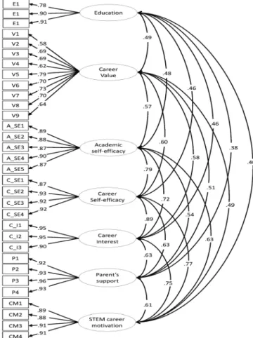 Table 2. Cronbach’s α and the result of exploratory factor  analysis 