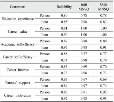 Table 5. Differential item functioning statistics for male and  female groups