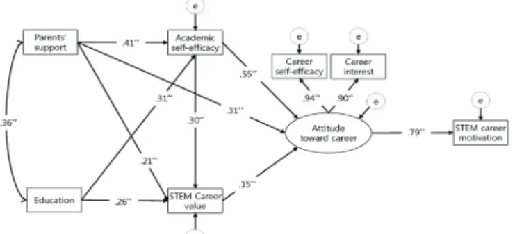 Figure 2. STEM career motivation model