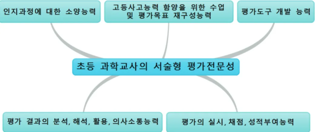 Figure 5. The abilities related to elementary school teachers’ PCK of descriptive tests