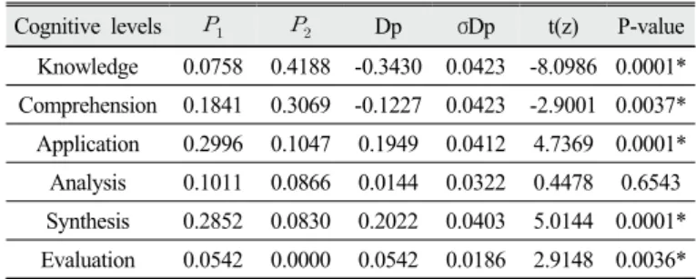 Table 7. The test results for difference in proportions between objects classification and behavioral domain of items  in 6 th  grade 2
