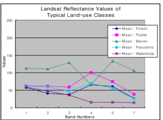 Figure 2. Fraction values of typical land-use classes of fall image(endmember 1：GVt, endmember 2：GVh, endmember 3：Soil, endmember 4：Water).