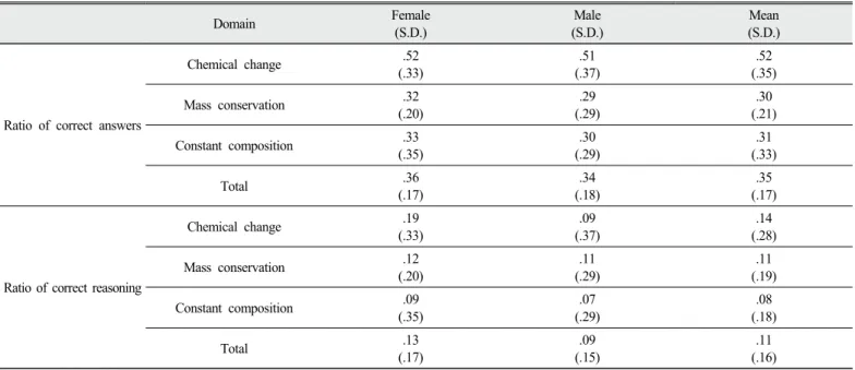 Table 6. The distribution of ratio of correct answers for understanding about matter change