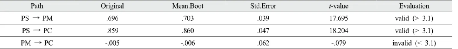 Table 11. R 2  for exogenous variables of model 2