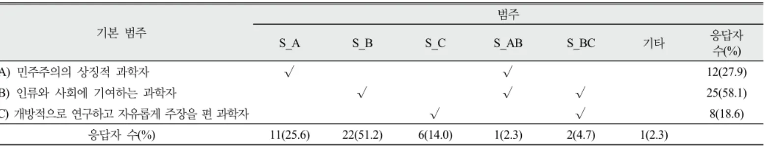 Table 3. Name and frequency of the most democratic scientist mentioned by the participants