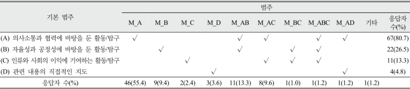 Table 8에서 볼 수 있듯이 9개의 범주 중에서 가장 많은 빈도수를  보인 범주는 M_A,  즉,  의사소통과 협력에 바탕을 둔 활동이나 탐구였 다 