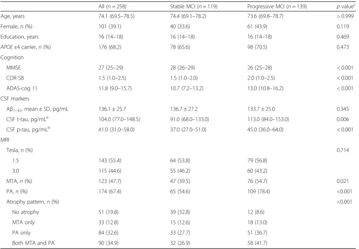 Table 1 Baseline characteristics of the study sample
