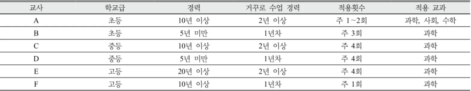 Table 1. Background information of participants 