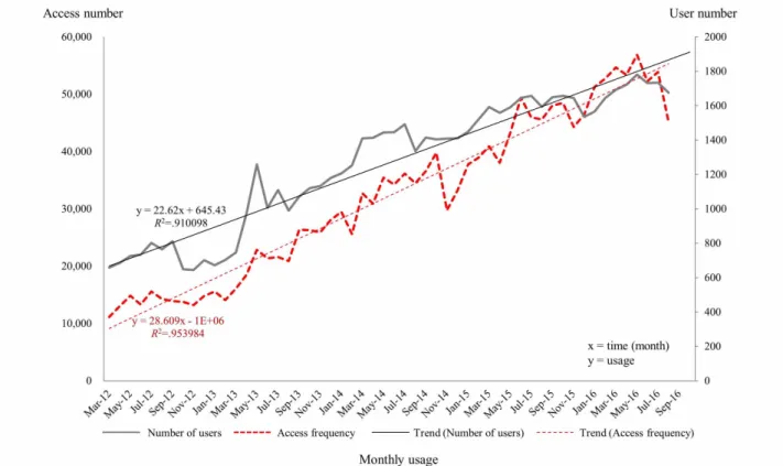 Figure 2.  Monthly trends of the number of mobile Asan Medical Information System users and access frequencies from March 2012 to August 2016.