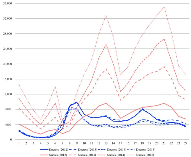Figure 3.  Annual trends in hourly usage of the mobile Asan Medical Information System