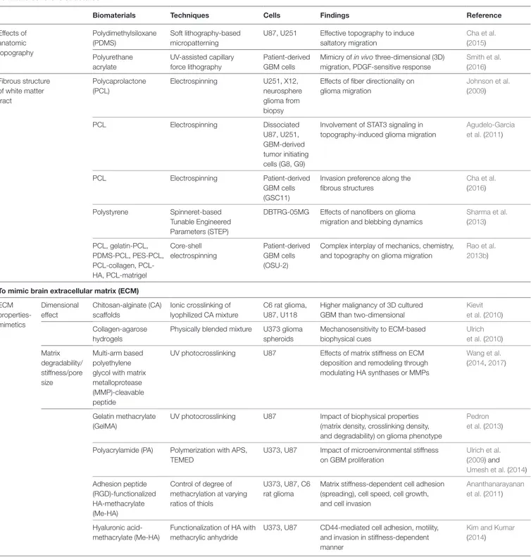 TABLe 1 | Representative approaches used to mimic glioblastoma multiforme (GBM) microenvironment