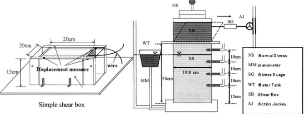 Figure 1. Simple shear apparatus.
