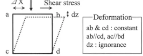 Figure 2. Definition of shear strain under simple shear deformation. 2. 시험방법 및 시료의 물리적 특성 시험시료는 Toyoura 標準砂를 사용하였으며, 수직하중, 수분조건을 제어하면서 실시하였다