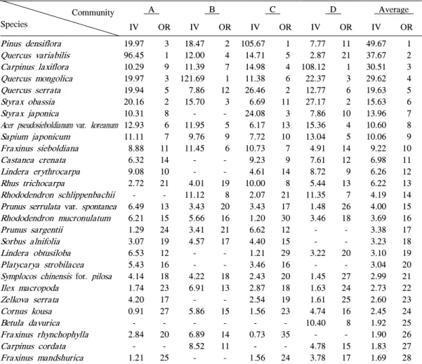 Table 2. Importance value of major tree species of the Gyeryongsan forest.