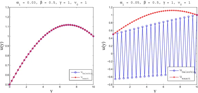 Fig. 2. Comparison of the exact solution with approximate solution using standard Galerkin approach for cross flow velocity v 0 ¼ 0:1 (left) and v 0 ¼ 0:001 (right).