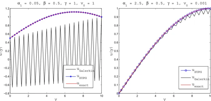 Fig. 3. Comparison of the exact solution with approximate solution using standard Galerkin and SUPG formulations for ð a 1 ; v 0 Þ ¼ ð0:05; 1Þ (left) and ð a 1 ; v 0 Þ ¼ ð2:5; 001Þ