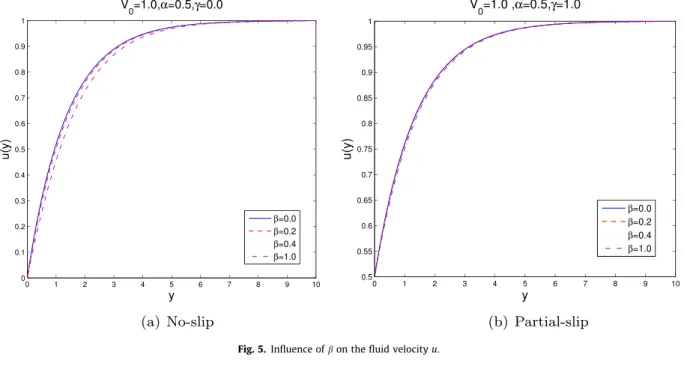 Fig. 6. Influence of suction velocity v 0 on the fluid velocity u.
