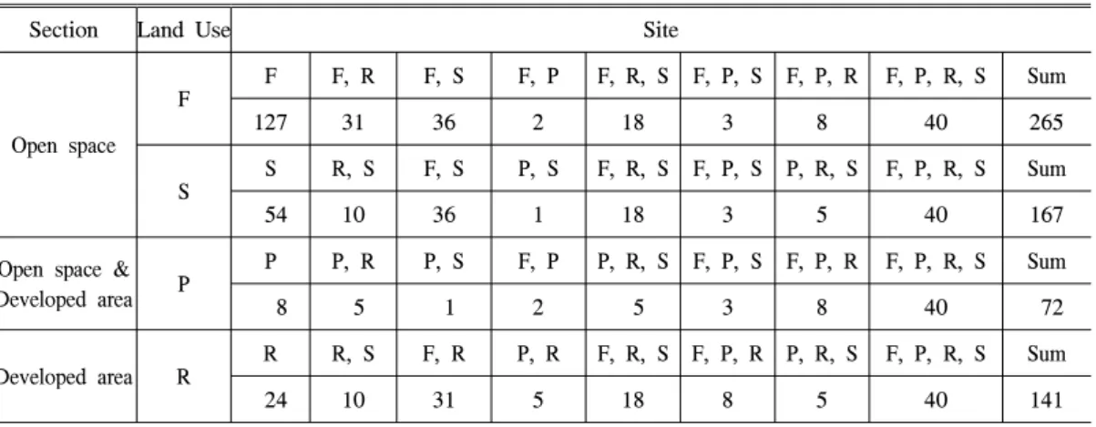 Table 4. Number of taxons by land use type (Unit：species(%)).