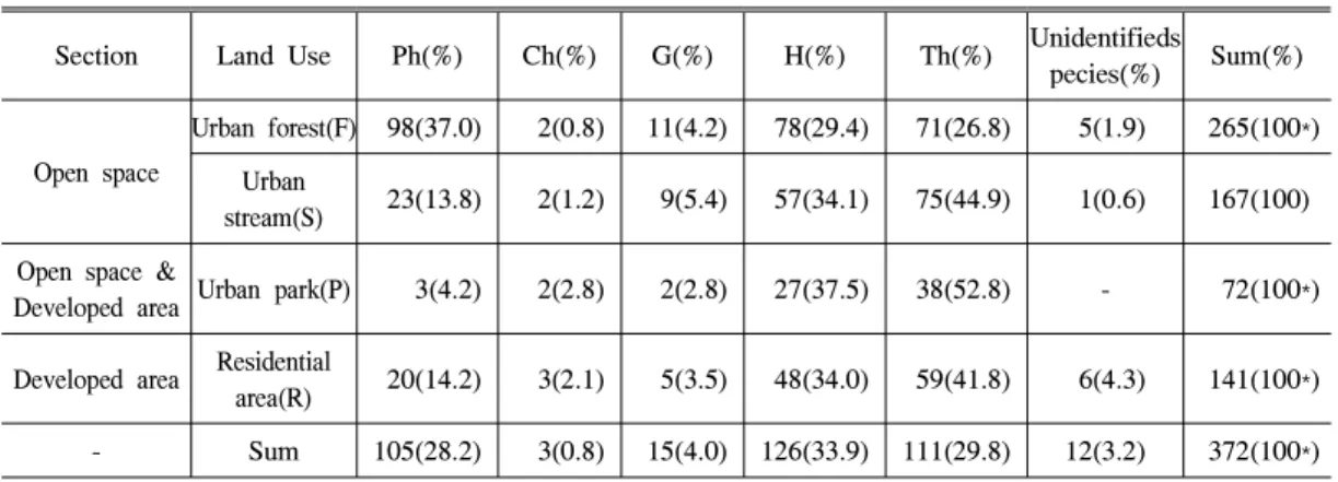 Table 5. Life form of flora in the site by Raunkiaer classification.