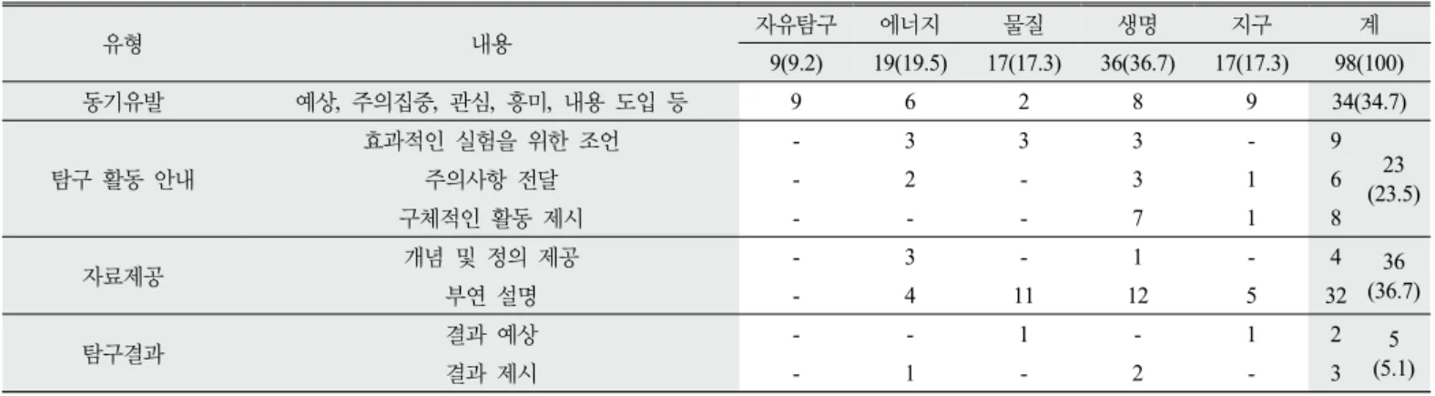 Table 3. Role analysis table of characters in 4th-grade science textbook       N(%)