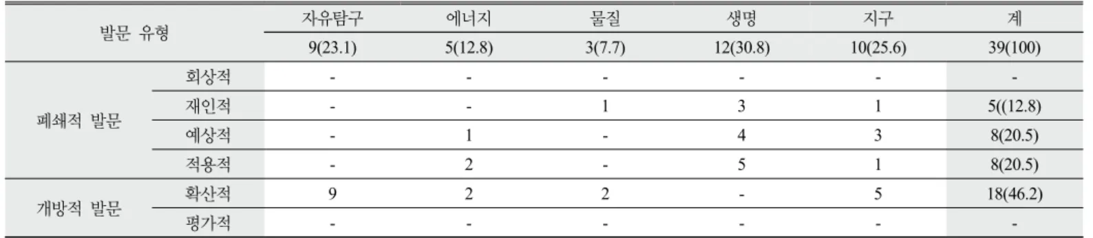 Table 4. The results of the questions by area       N(%)