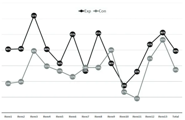 Figure 9. Comparison of the proportion of upward transitions between experimental and control groups by item