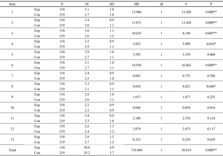 Table 10. Results of ANCOVA for students’ level by item