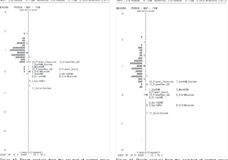 Figure 13. Rasch analysis from the post-test of control group  of students