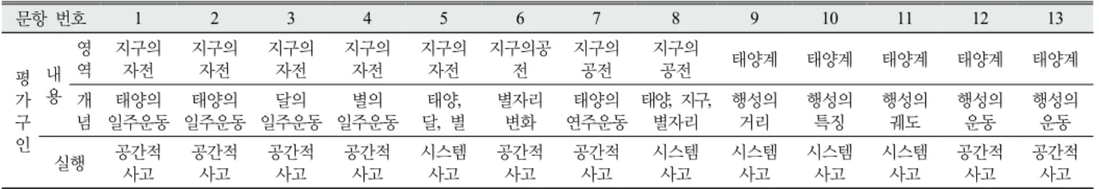 Figure 2. Item 1 (an example of OMCs for Earth’s motion &amp; spatial  thinking).The numbers of ① to  ④ stand for the levels of each  sentence according to LPs.