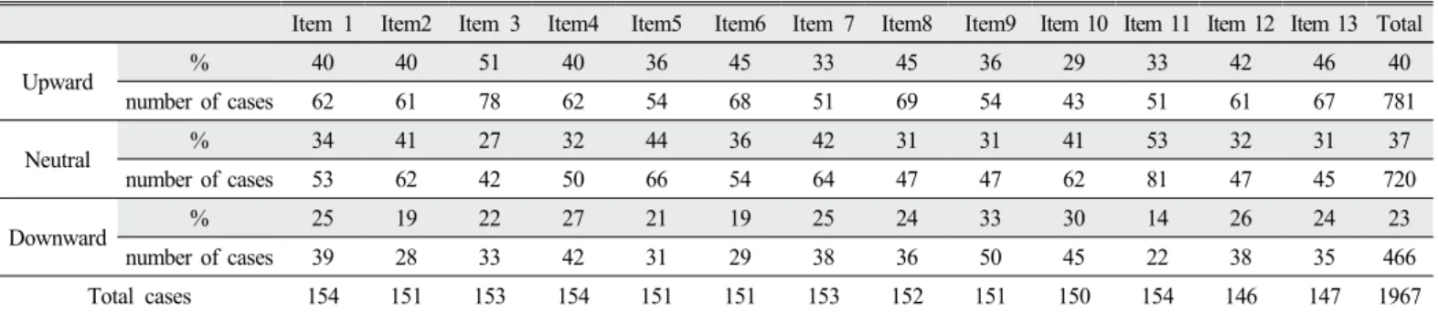 Figure 5. Exemplars of student transitions. (a), (b) are the biggest and smallest upward transition item, respectively