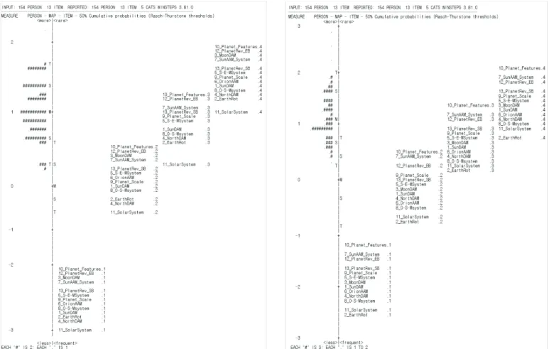 Figure 6과 Figure 7은 13개 평가 문항에 대한 실험군 학생들의  사전 (Figure 6)과 사후(Figure 7) 응답 반응을 Rasch  모델을 적용하여  분석한 것이다