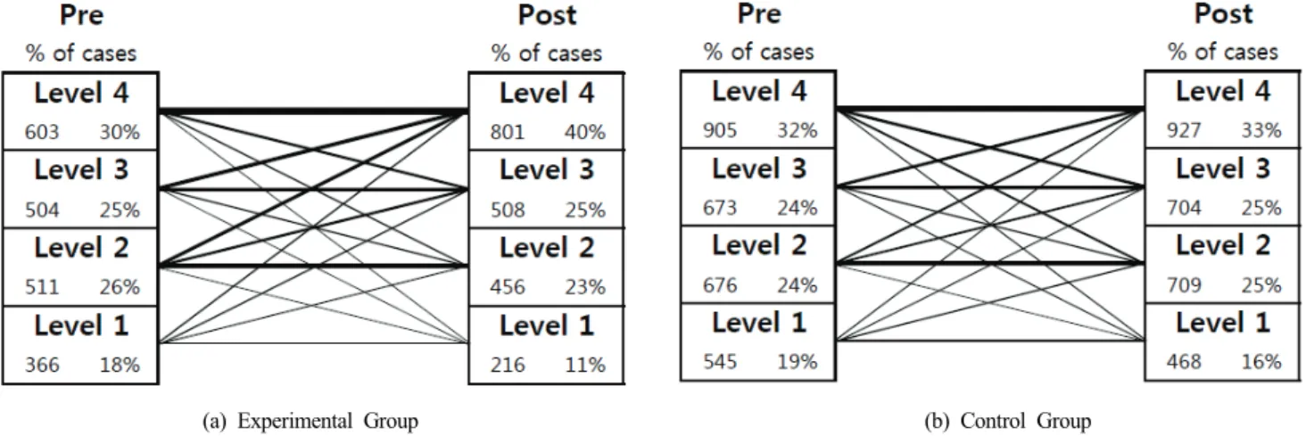 Figure 8. Comparison of student transitions between experimental and control groups. 