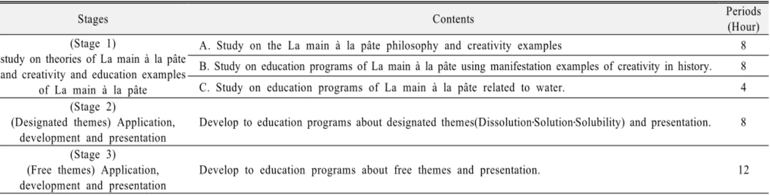 Table 2. Science teacher training program apply La main à la pâte