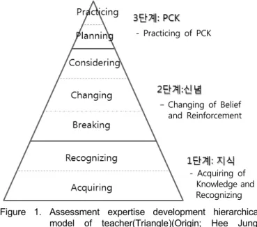 Figure 2. Cognizance change processes of teachers through  the stage 1를 교육 단계별로 파악하고,  교사들의 인식 변화가 학교 현장에서의 실행에 어떤 영향을 미치는지 알아보고자 한다