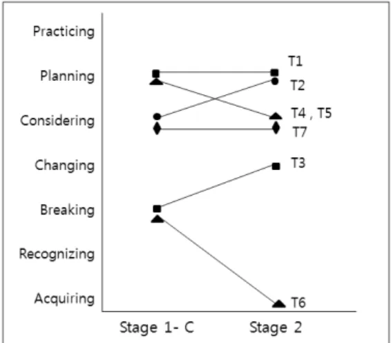 Figure 3. Cognizance change processes of teachers through  the stage 2[인터뷰,  1단계-C,  T3] 수업을 들으면서 내가 지금까지 너무 잘못 가르쳐왔구나 하는 생각이 들어요