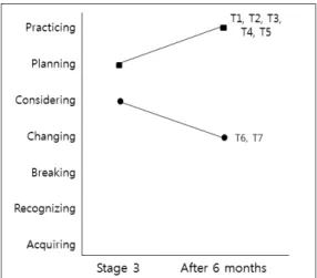 Figure 5. Cognizance change processes of teachers after 6  months 들은 우리나라 교육과정에 적용하기에는 많은 연구가 있어야하기에  어려움이 있다고 생각하지만,  일부분이라도 실제 현장에서 자신의 수 업에 적용하려고 노력하는 실행(Practicing)단계에 도달하였다