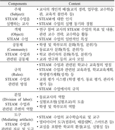 Table 1. The components of activity system about teacher’s enactment of STEAM Components Content 주체 (Subject):  STEAM  수업을  실행하는 교사 ∙ 교사의 개인적 배경 (교직 경력,  업무량,  교수학습관,  교육적 불만족 등)∙STEAM에 대한 인식∙STEAM  수업의 실행 동기와 경험  객체 (Object): STEAM  수업 ∙ 연구 참여 교사의 STEAM  