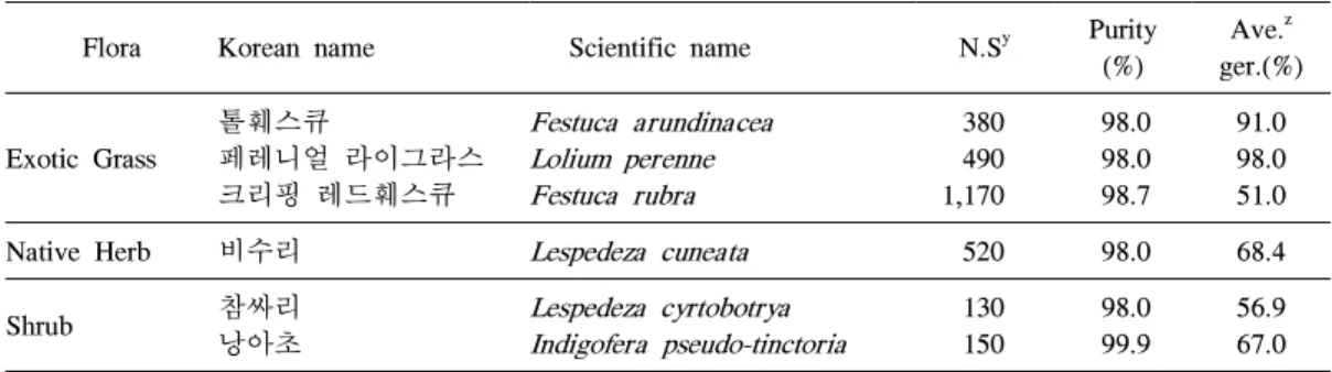 Table 2. The seed germination rates, purity and number of seeds per one gram.