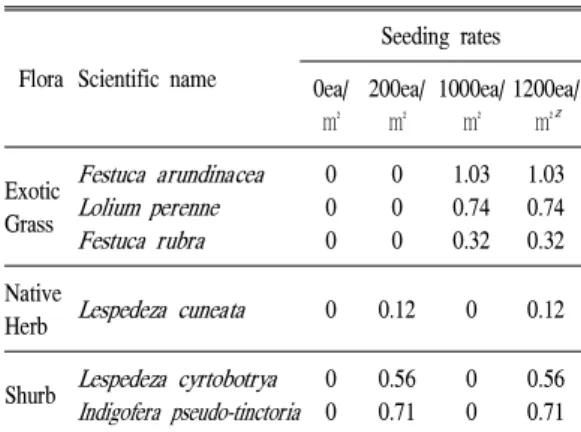 Table 3. Composition rates of soil filled on the exper- exper-imental plots.