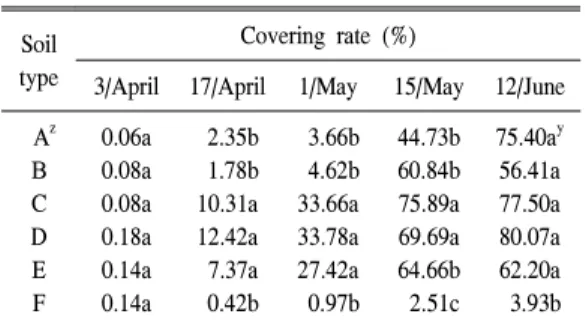 Table 5. Ground coverage rate of seeded species and naturally-emerged species (Seeding date：