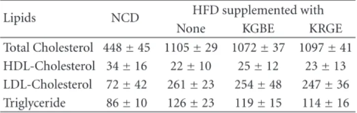 Table 1: Eﬀect of KGBE and KRGE supplementation on serum lipid levels in hyperlipidemic mice.