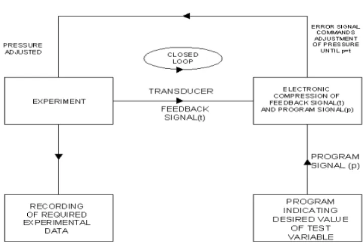 Figure 3. A procedure of closed-loop servo controlled hydraulic testing machine.