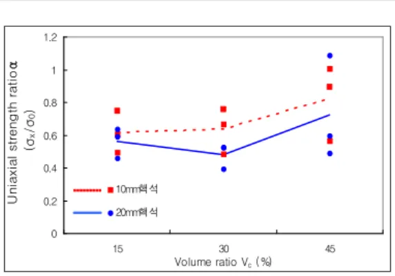 Figure 8. Uniaxial compressive strength ratio(α) vs Volume ratio(Vc) with various size of corestone in wet condition.