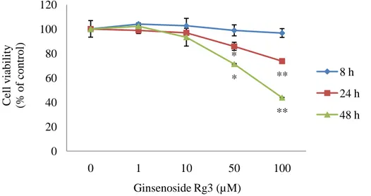 Figure  1.  Effect  of  ginsenoside  Rg3  on  HepG2  cell  viability.  Cells  were  treated  with  0  (control),  1,  10,  50,  or  100  µM  ginsenoside  Rg3,  and  incubated  for  8,  24,  or  48  h