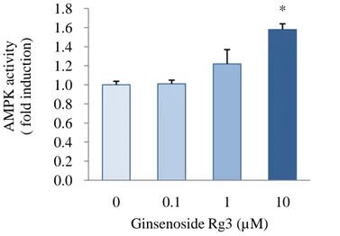 Figure 4. Effect of ginsenoside Rg3 on AMPK activity in HepG2 cells. Cells were treated  with  various  concentrations  (0,  0.1,  1,  or  10  µM)  of  ginsenoside  Rg3  for  24  h